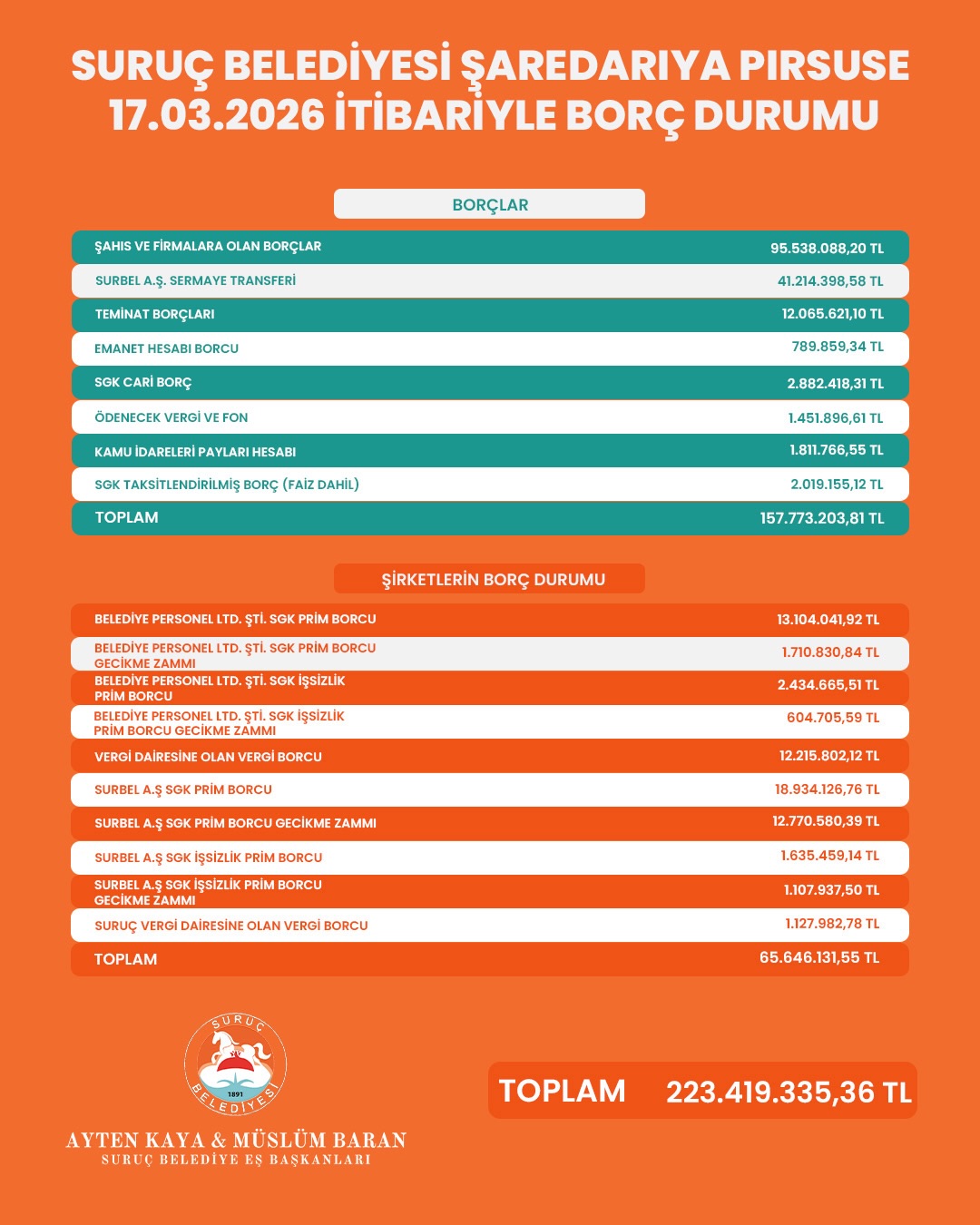 Suruç Belediyesi 3 Aylık Mali Durumu